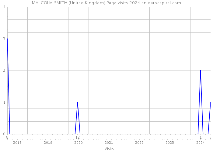 MALCOLM SMITH (United Kingdom) Page visits 2024 