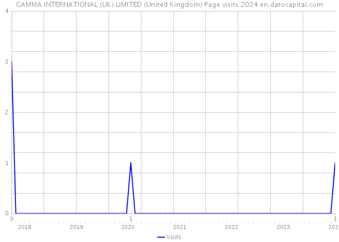GAMMA INTERNATIONAL (UK) LIMITED (United Kingdom) Page visits 2024 