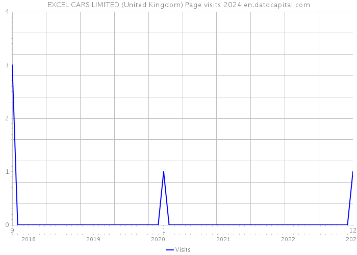 EXCEL CARS LIMITED (United Kingdom) Page visits 2024 