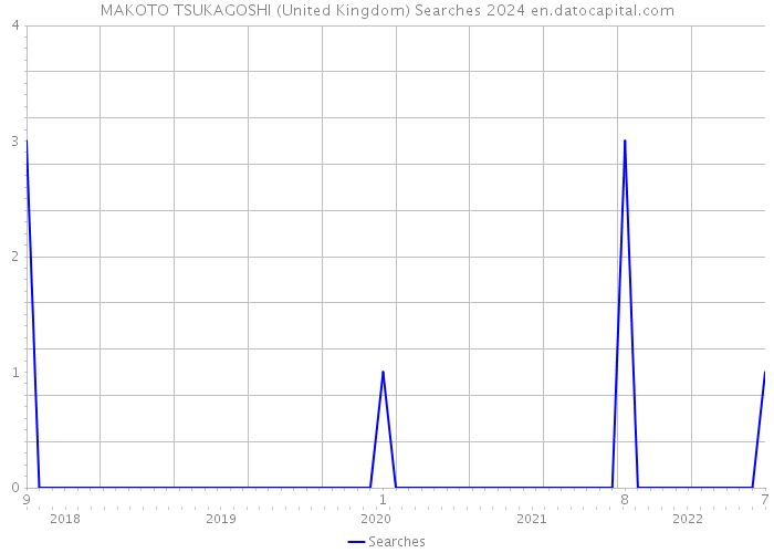 MAKOTO TSUKAGOSHI (United Kingdom) Searches 2024 