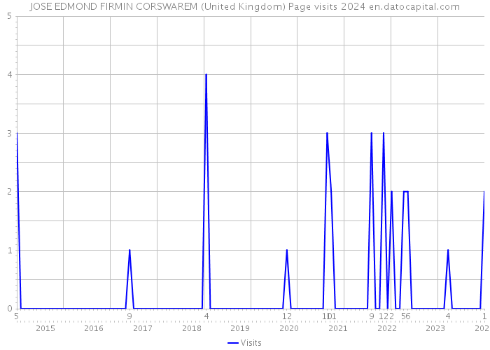 JOSE EDMOND FIRMIN CORSWAREM (United Kingdom) Page visits 2024 