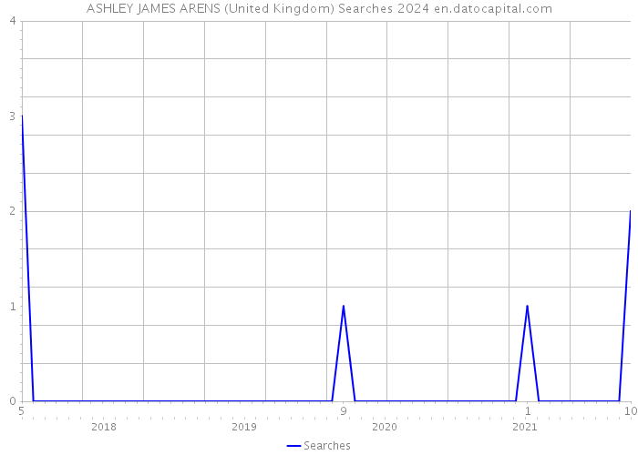 ASHLEY JAMES ARENS (United Kingdom) Searches 2024 