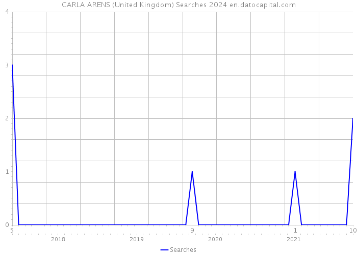 CARLA ARENS (United Kingdom) Searches 2024 