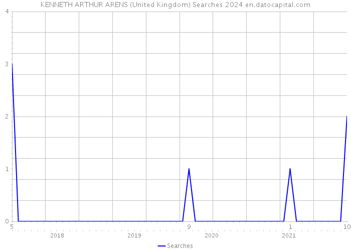 KENNETH ARTHUR ARENS (United Kingdom) Searches 2024 