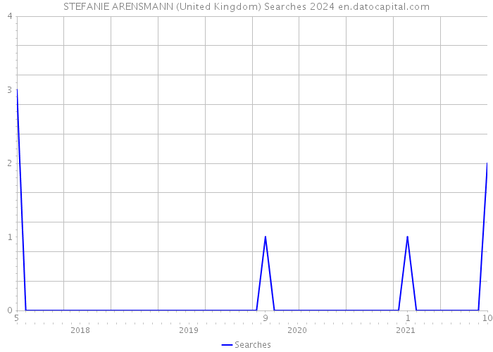 STEFANIE ARENSMANN (United Kingdom) Searches 2024 