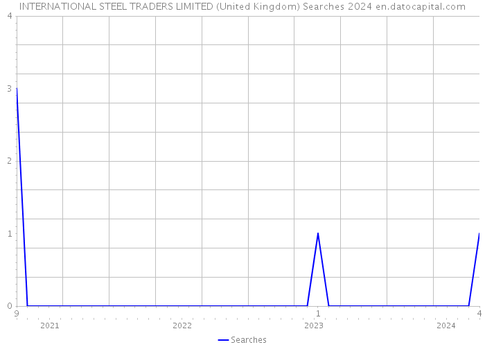 INTERNATIONAL STEEL TRADERS LIMITED (United Kingdom) Searches 2024 