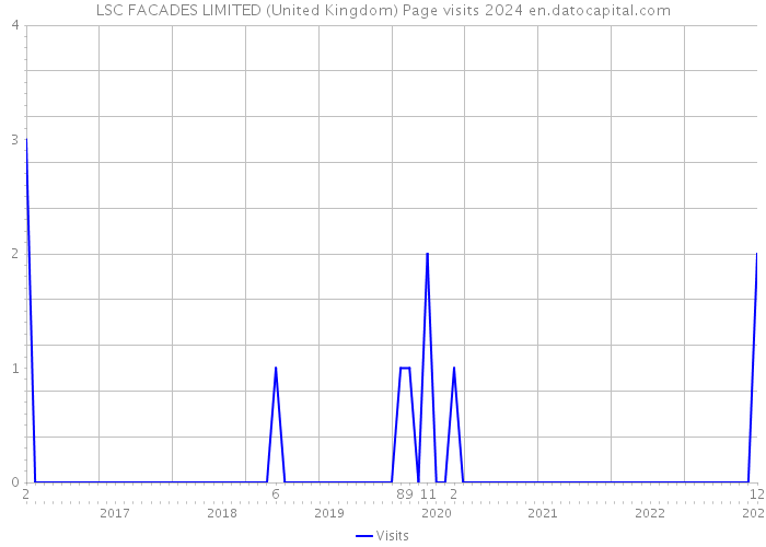 LSC FACADES LIMITED (United Kingdom) Page visits 2024 