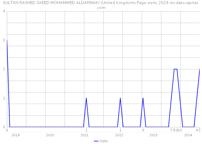 SULTAN RASHED SAEED MOHAMMED ALDARMAKI (United Kingdom) Page visits 2024 