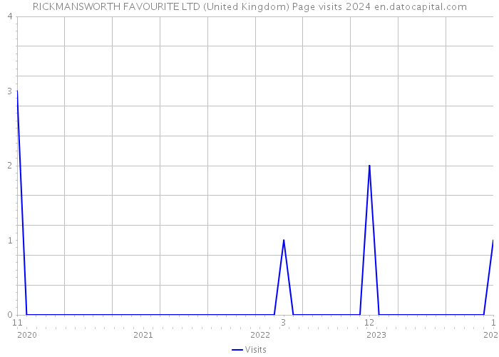RICKMANSWORTH FAVOURITE LTD (United Kingdom) Page visits 2024 