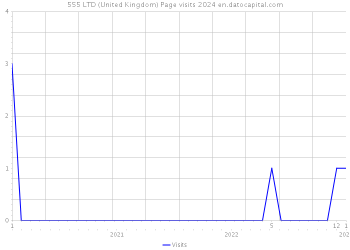 555 LTD (United Kingdom) Page visits 2024 