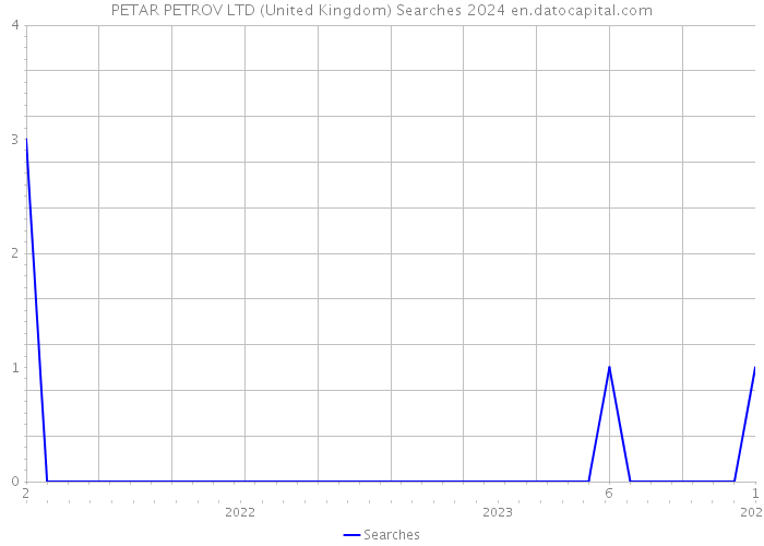 PETAR PETROV LTD (United Kingdom) Searches 2024 