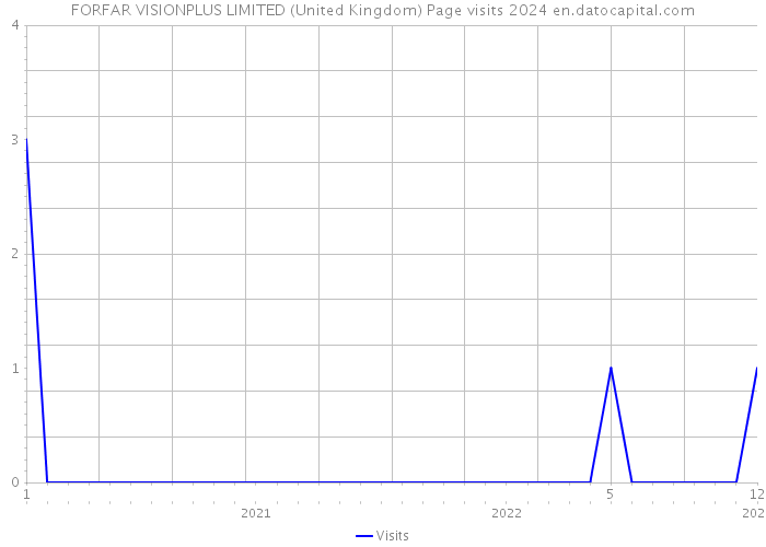 FORFAR VISIONPLUS LIMITED (United Kingdom) Page visits 2024 