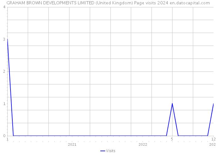 GRAHAM BROWN DEVELOPMENTS LIMITED (United Kingdom) Page visits 2024 