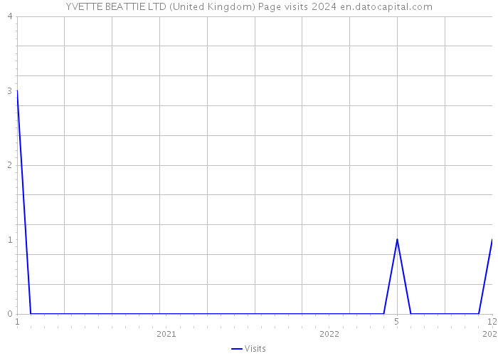 YVETTE BEATTIE LTD (United Kingdom) Page visits 2024 
