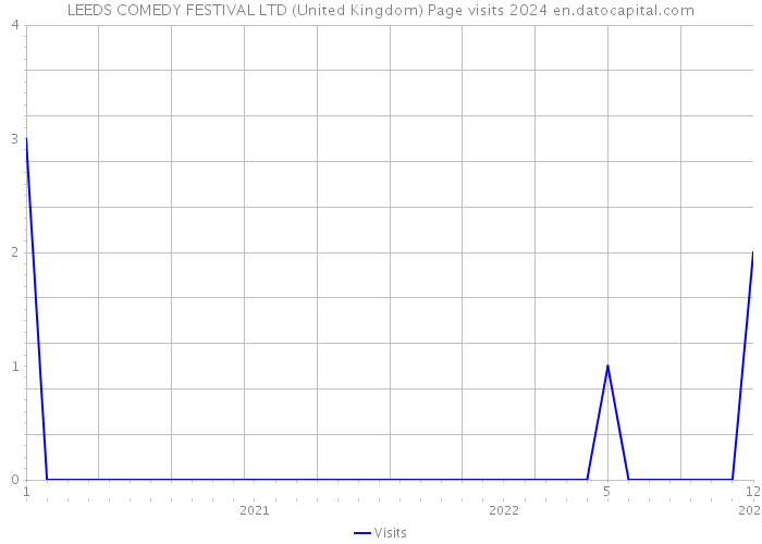 LEEDS COMEDY FESTIVAL LTD (United Kingdom) Page visits 2024 