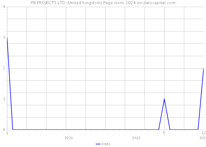 PB PROJECTS LTD (United Kingdom) Page visits 2024 