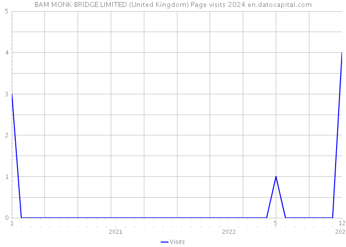 BAM MONK BRIDGE LIMITED (United Kingdom) Page visits 2024 