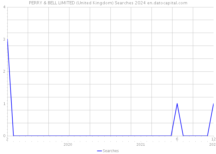 PERRY & BELL LIMITED (United Kingdom) Searches 2024 