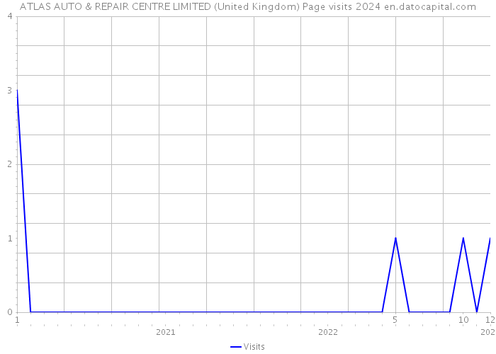 ATLAS AUTO & REPAIR CENTRE LIMITED (United Kingdom) Page visits 2024 