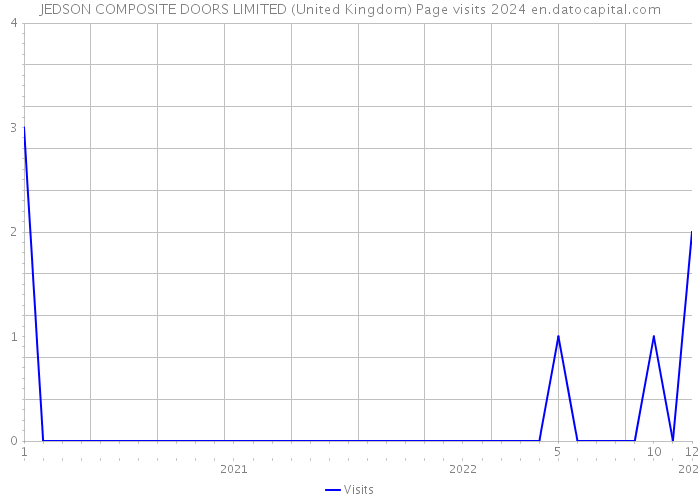 JEDSON COMPOSITE DOORS LIMITED (United Kingdom) Page visits 2024 
