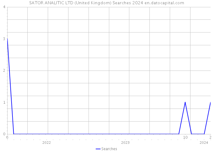 SATOR ANALITIC LTD (United Kingdom) Searches 2024 