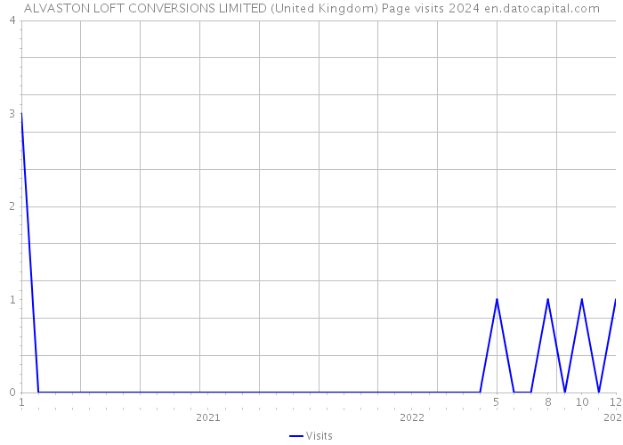 ALVASTON LOFT CONVERSIONS LIMITED (United Kingdom) Page visits 2024 