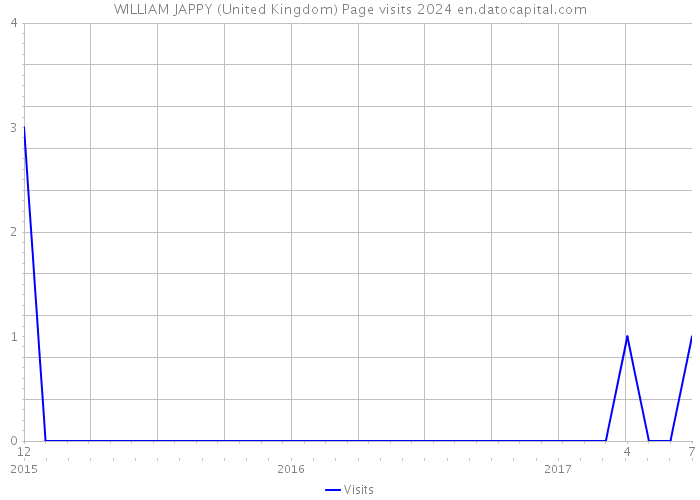 WILLIAM JAPPY (United Kingdom) Page visits 2024 