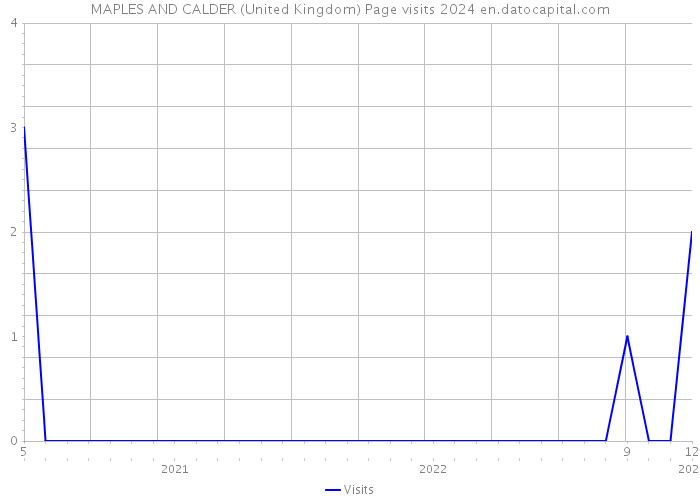 MAPLES AND CALDER (United Kingdom) Page visits 2024 