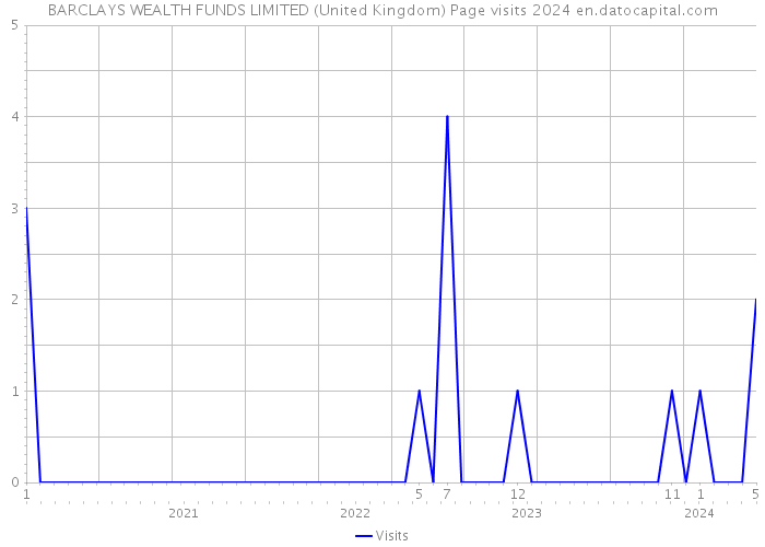 BARCLAYS WEALTH FUNDS LIMITED (United Kingdom) Page visits 2024 