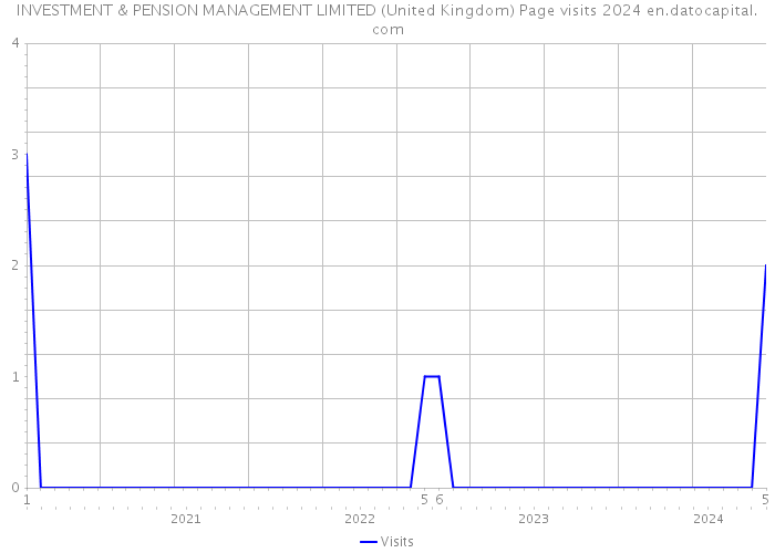 INVESTMENT & PENSION MANAGEMENT LIMITED (United Kingdom) Page visits 2024 