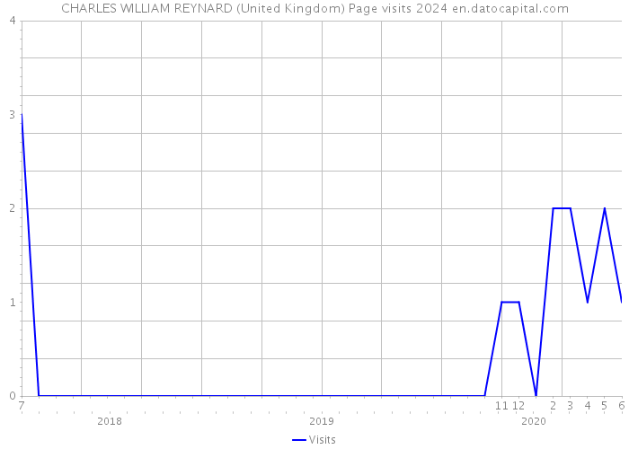 CHARLES WILLIAM REYNARD (United Kingdom) Page visits 2024 