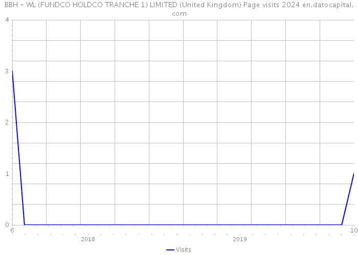BBH - WL (FUNDCO HOLDCO TRANCHE 1) LIMITED (United Kingdom) Page visits 2024 