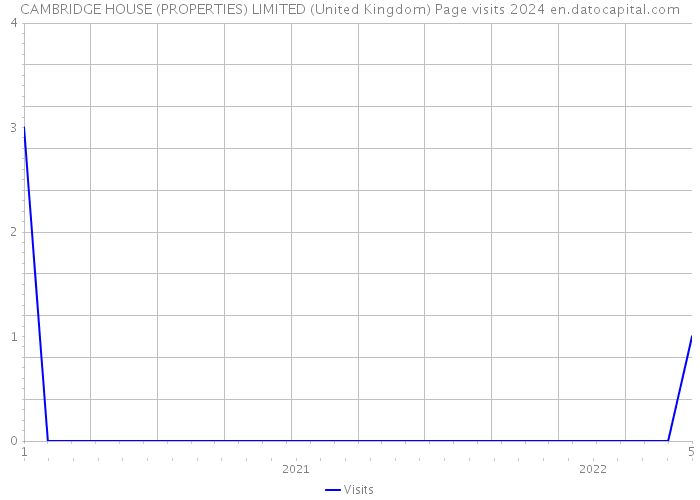CAMBRIDGE HOUSE (PROPERTIES) LIMITED (United Kingdom) Page visits 2024 