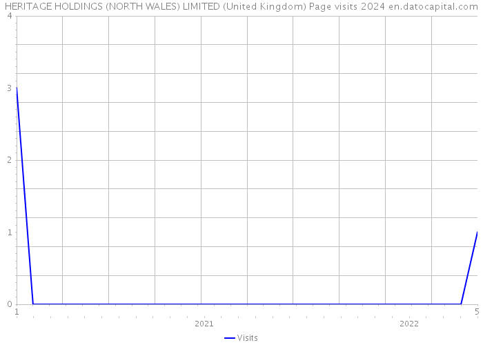 HERITAGE HOLDINGS (NORTH WALES) LIMITED (United Kingdom) Page visits 2024 
