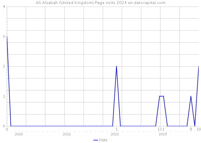 Ali Alsabah (United Kingdom) Page visits 2024 