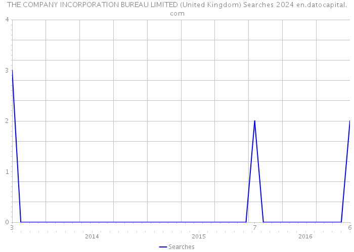 THE COMPANY INCORPORATION BUREAU LIMITED (United Kingdom) Searches 2024 