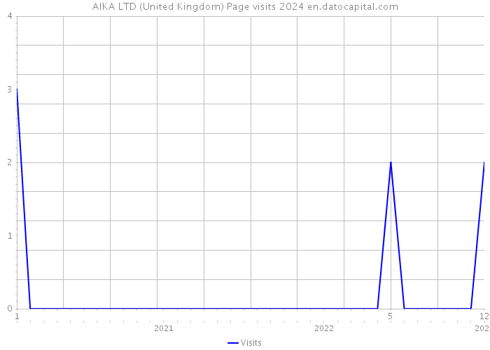AIKA LTD (United Kingdom) Page visits 2024 