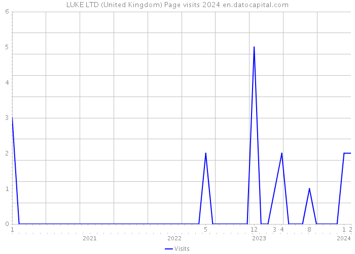 LUKE LTD (United Kingdom) Page visits 2024 