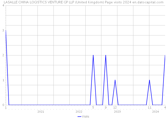 LASALLE CHINA LOGISTICS VENTURE GP LLP (United Kingdom) Page visits 2024 