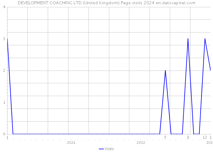 DEVELOPMENT COACHING LTD (United Kingdom) Page visits 2024 