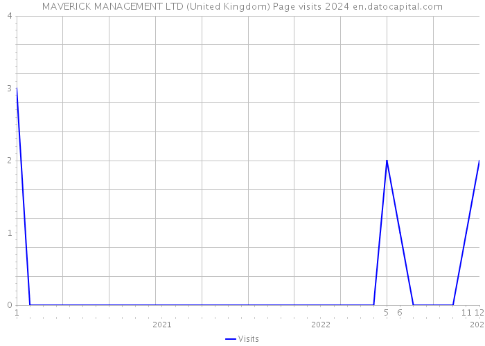 MAVERICK MANAGEMENT LTD (United Kingdom) Page visits 2024 