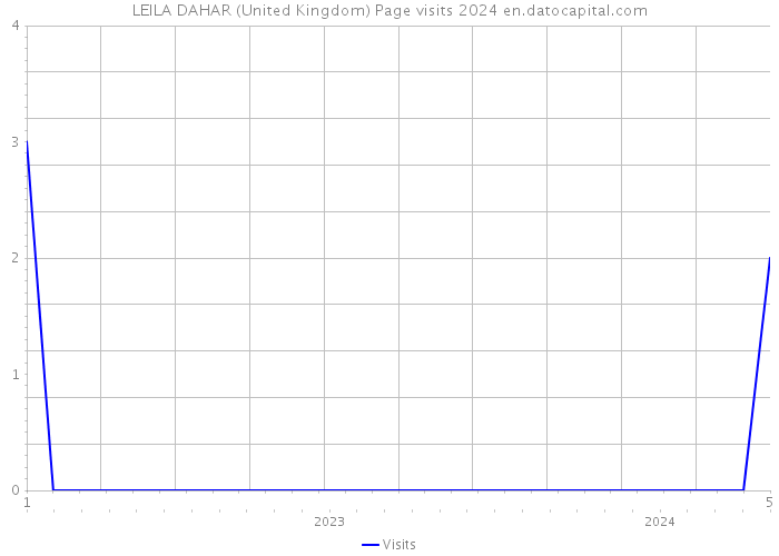 LEILA DAHAR (United Kingdom) Page visits 2024 
