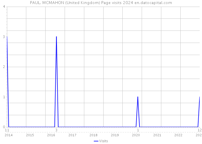 PAUL. MCMAHON (United Kingdom) Page visits 2024 