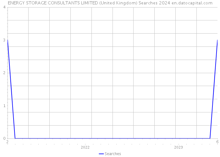 ENERGY STORAGE CONSULTANTS LIMITED (United Kingdom) Searches 2024 