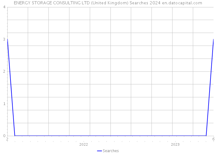 ENERGY STORAGE CONSULTING LTD (United Kingdom) Searches 2024 
