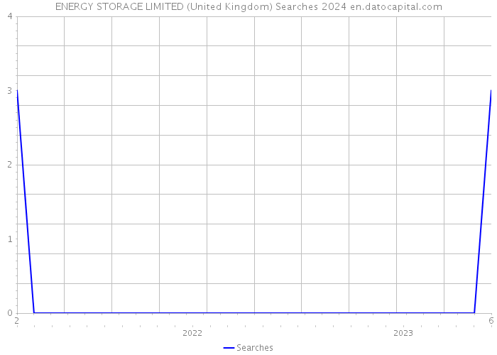 ENERGY STORAGE LIMITED (United Kingdom) Searches 2024 