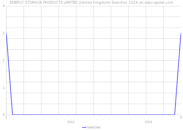 ENERGY STORAGE PRODUCTS LIMITED (United Kingdom) Searches 2024 