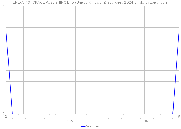 ENERGY STORAGE PUBLISHING LTD (United Kingdom) Searches 2024 