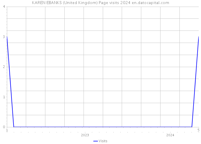 KAREN EBANKS (United Kingdom) Page visits 2024 