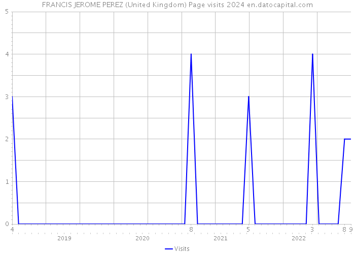 FRANCIS JEROME PEREZ (United Kingdom) Page visits 2024 